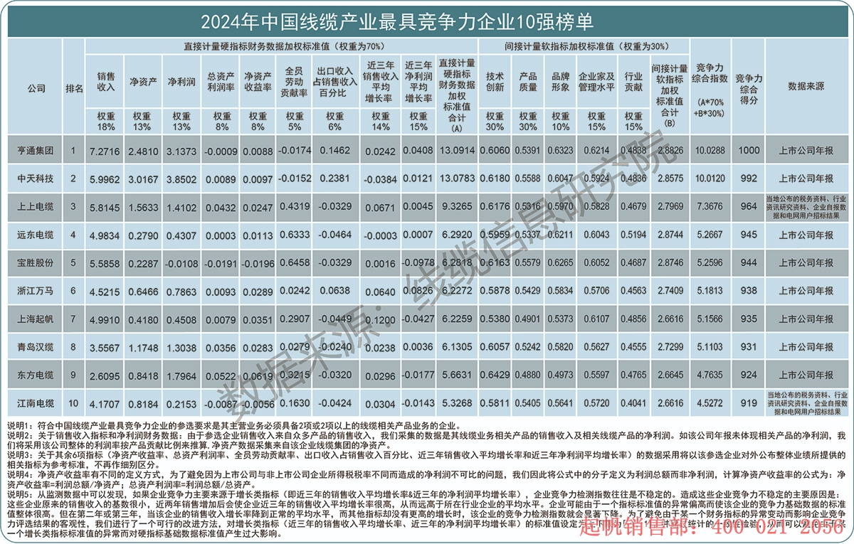 2024年度線纜產(chǎn)業(yè)最具競爭力企業(yè)10強榜單，起帆電纜位列第七名